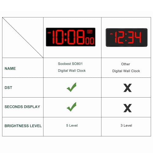 Soobest LED Digital Wall Clock, Large Digital Clock Bold Numbers with Seconds for Seniors Visually Impaired，Plug Electric Clock Dimmable Auto DST Large Display 10 Inches (Red) - Image 2