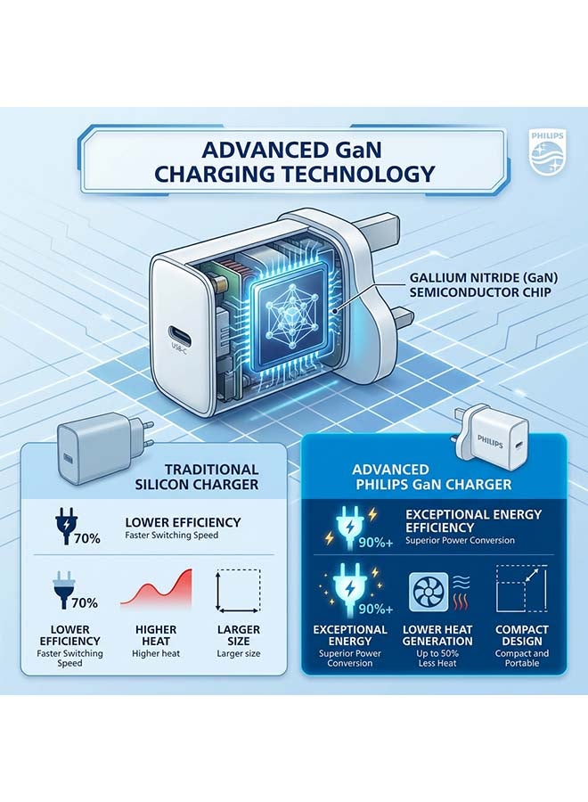Philips 30W GaN USB-C Fast Wall Charger with Power Delivery, Compact Travel Adapter, Multi Protection Safety, Universal Fast Charging for iPhone Samsung iPad MacBook Air – DLP5312CW/05 White White - Image 5