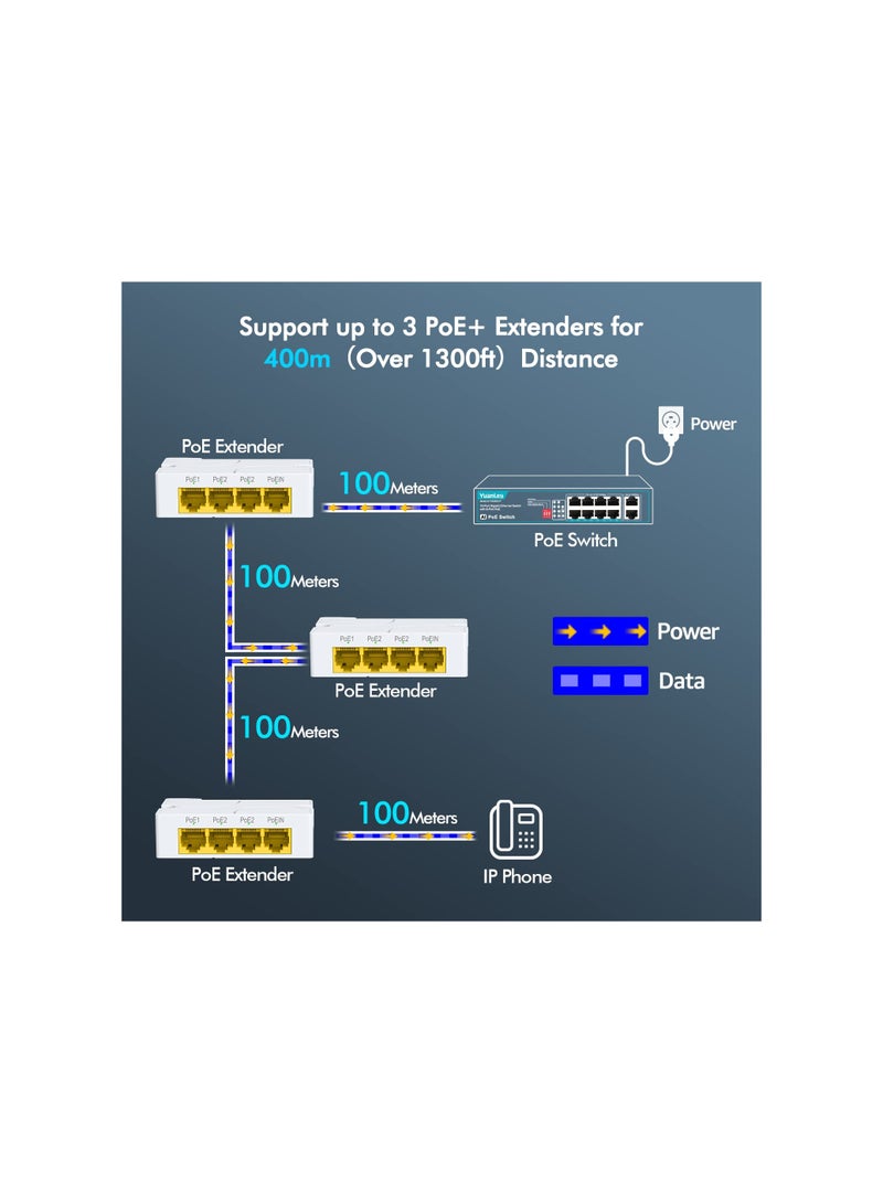 SYOSI Poe Extender Gigabit, With 3 Poe Out, Ieee 802.3af/At Mini 4 Channel Poe Repeater 1000mbps, Wall And Din Rail Mount Passthrough Poe Amplifier/Booster, Plug And Play, 4 Port, No Setup No Power - Image 2