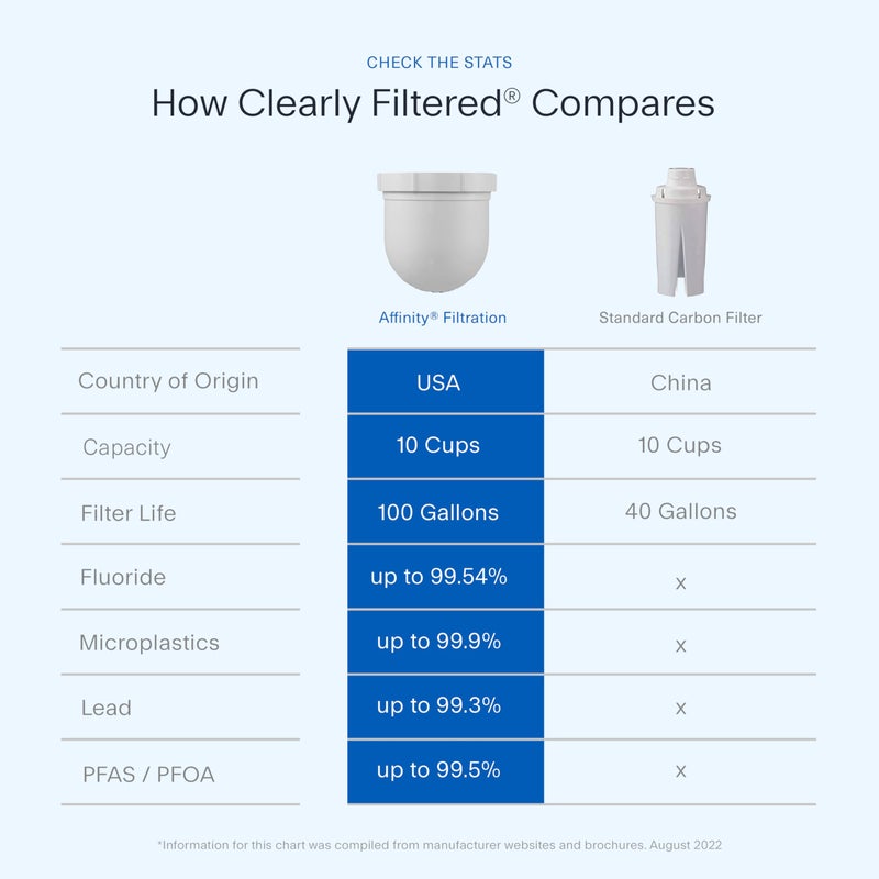 Clearly Filtered Water Pitcher Replacement Filter (Single) - Image 2