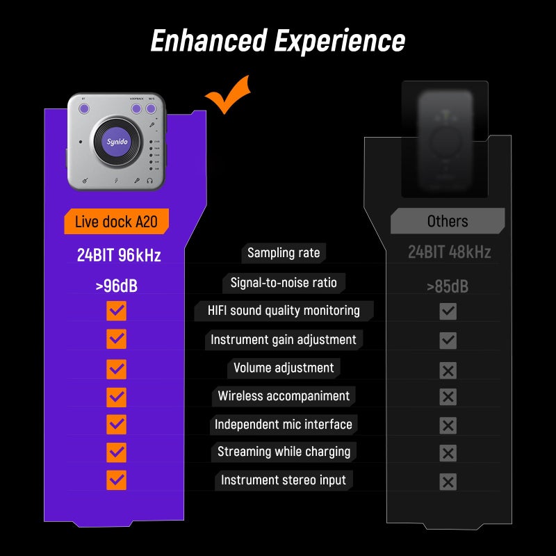 Synido Portable Guitar Audio Interface, 24-bit/96kHZ Audio Adapter with USB-C, Inst./Headphone Ports for Live Streaming, for DJ Set Audio Recording, for iPhone/iPad/Android/Mac/PC/Laptop, (A20) - Image 4