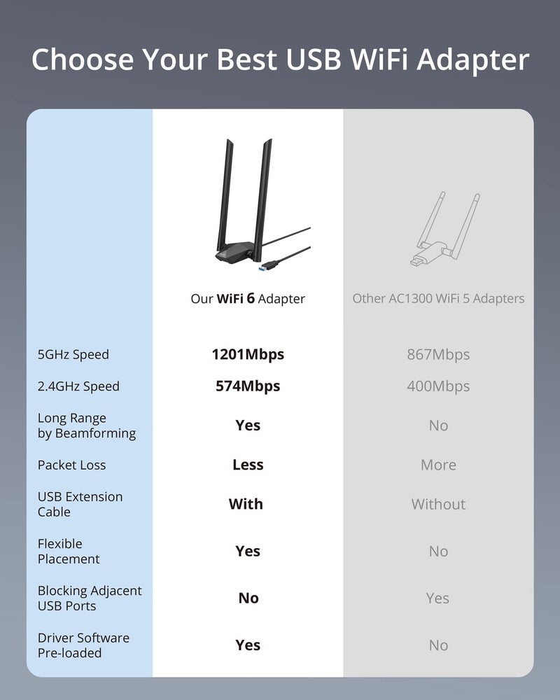 BrosTrend USB WiFi 6 Adapter AX1800 Long Range WiFi USB Adapter for PC Laptop Desktop 5GHz/1201Mbps + 2.4GHz/574Mbps Wireless WiFi Dongle USB3.0 with 2x High Gain Wi-Fi Antennas for Windows 11/10 ONLY - Image 3