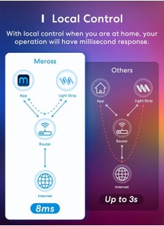 meross Meross Smart Wi-Fi LED Light Strip (5m)  - Image 4