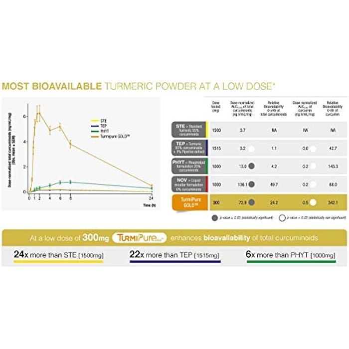 Wellness Resources Turmeric Gold Caps with TurmiPure Turmeric Extract - 90 Servings - Highest Curcuminoid Bioavailability - Non-GMO, Vegan, Gluten-Free Turmeric Supplement … - Image 5