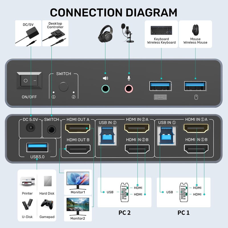 SUIDEK HDMI KVM Switch 2 Monitors 2 Computers, Dual Monitor KVM USB Switcher 4K@60Hz, HDMI Extended/Mirror Display for 2 PC Share 2 Monitors, with 3 USB 3.0 Port, Desktop Controller and 2 USB Cables - Image 2