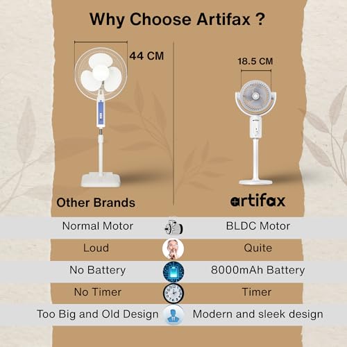 Artifax Personal Rechargeable Fan ART-B-11 | 2-in-1 Table & Pedestal Fan for Single Person Use | 8000mAh Battery | BLDC Motor | 5 Speeds | Remote Control | Type-C Charging Portable Fan - Image 3
