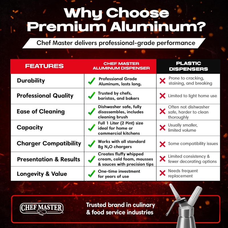 Chefmaster (2 Pint / 1 Liter) Aluminum Whipped Cream Dispenser - Decorating Tips for Desserts, Coffee, Latte + Cleaning Brush - Whip Cream Dispenser Canister for Home, Bakery or Restaurant - 90077 - Image 5