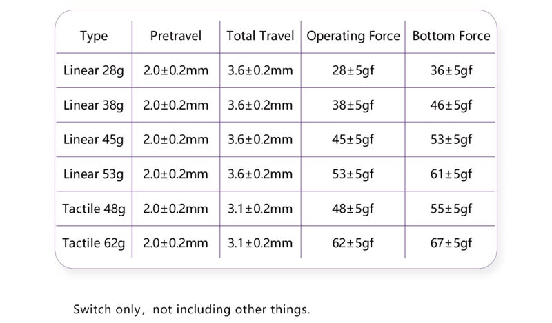 KPREPUBLIC MMD Princess Switch Linear Tactile RGB SMD 5pin 28g 38g 45g 48g 53g 62g for Mechanical Keyboard PC PA66 POM Holy Panda Similar (MMD Princess Tactile Switch 48g x110) - Image 2