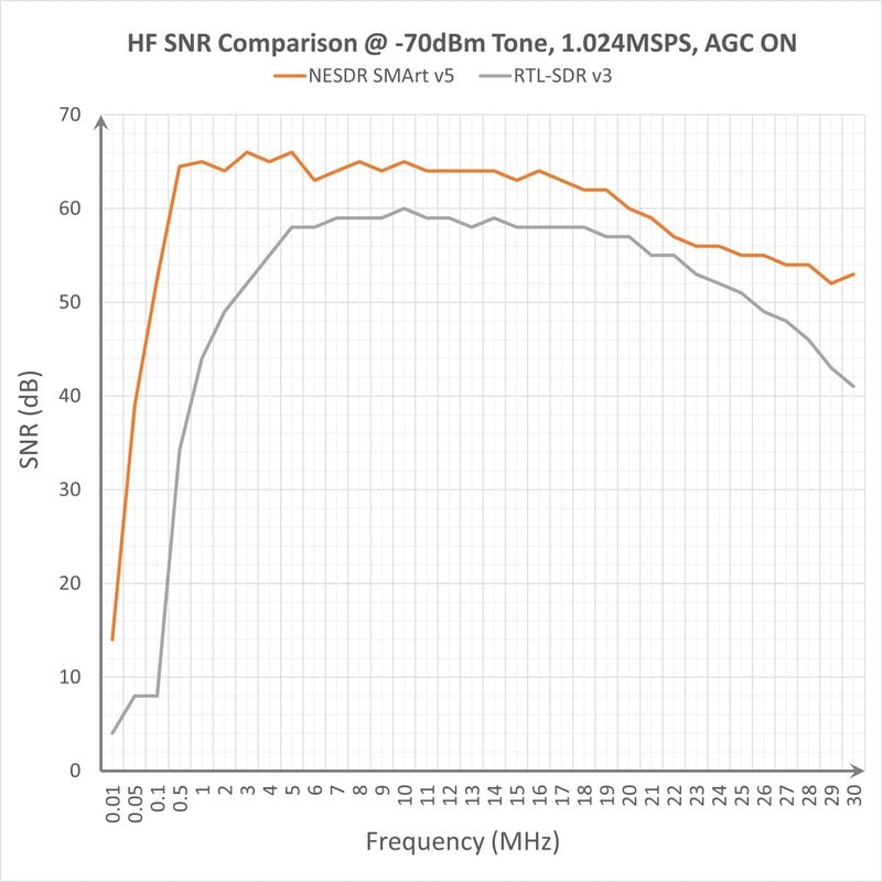 Nooelec RTL-SDR v5 SDR - NESDR Smart HF/VHF/UHF (100kHz-1.75GHz) Software Defined Radio. Premium RTLSDR w/ 0.5PPM TCXO, SMA Input & Aluminum Enclosure. RTL2832U & R820T2 (R860)-Based Radio - Image 2