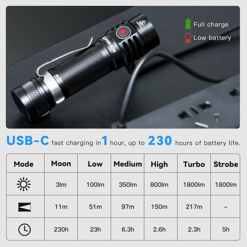 sofirn SC18 Rechargeable Flashlight 1800 High Lumens, Super Bright EDC Pocket Light with USB-C Charging, IP68 Waterproof Handheld Flashlight for Camping, Hiking, Dog Walking & Emergency - Image 5