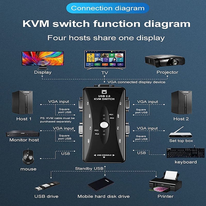 XIKKART مبدل KVM VGA بأربعة منافذ USB، محول صندوق KVM USB 2.0، تبديل بزر واحد، 4 كابلات VGA غير متضمنة، مثالي لأجهزة الكمبيوتر، لوحة المفاتيح، الفأرة، الماسح الضوئي، الطابعة والمزيد - Image 3