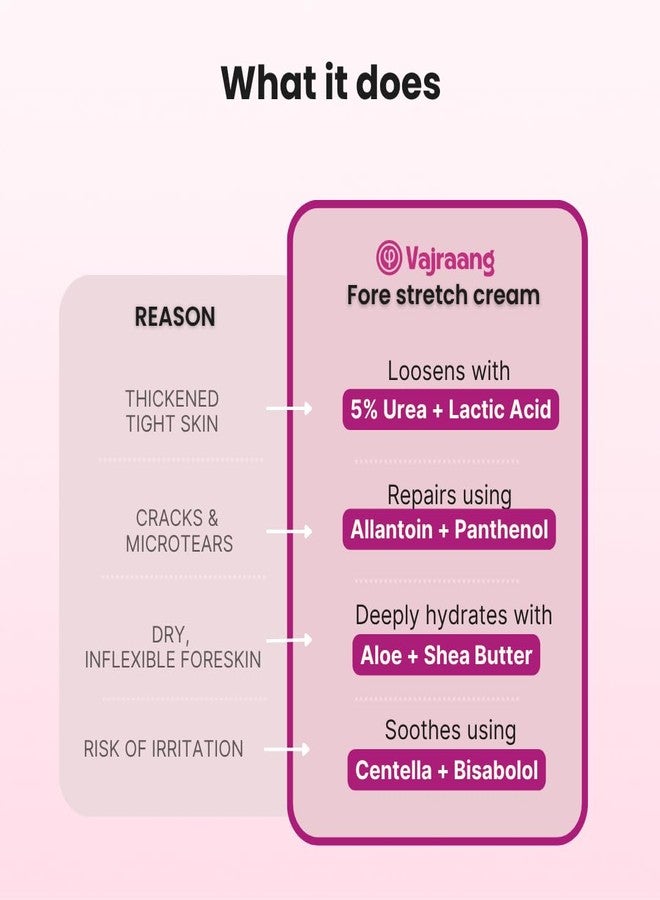 vajraang Fore-Stretch Phimosis Cream | Non‑Steroidal Moisturizer with Urea + Lactic Acid for Softening Tight Foreskin, Repairing Micro‑Tears | Natural phimosis solution - Image 2