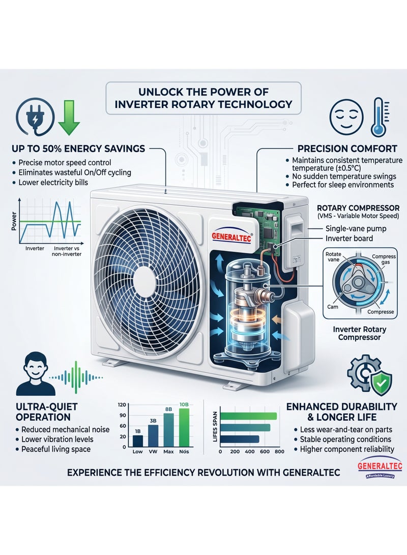 Generaltec 0.75 Ton Inverter Split Air Conditioner GSIAC9LT3, 9000 BTU, Rotary DC Inverter, R410A, Fast Cooling, 4 Way Swing, Golden Fin, Low Noise, With Copper Pipe Kit - Image 5