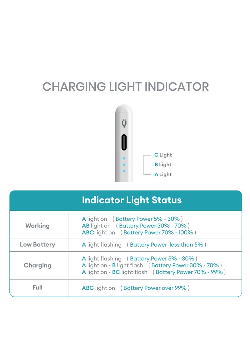 Active Digital Stylus Pen Pencil Pro Lumin 2nd generation iPad Pen with Fast Charging & Palm Rejection For Apple iPad 2018 and Later White