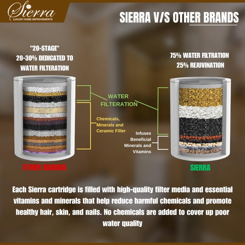Sierra TapShower Filter for bathroom Reduces Hairfall Dandruff Dry Itchy Skin Eczema Dramatically Improves Skin Water Softener for Bathroom Tap shower bathroom filter 15 stage filter - Image 2