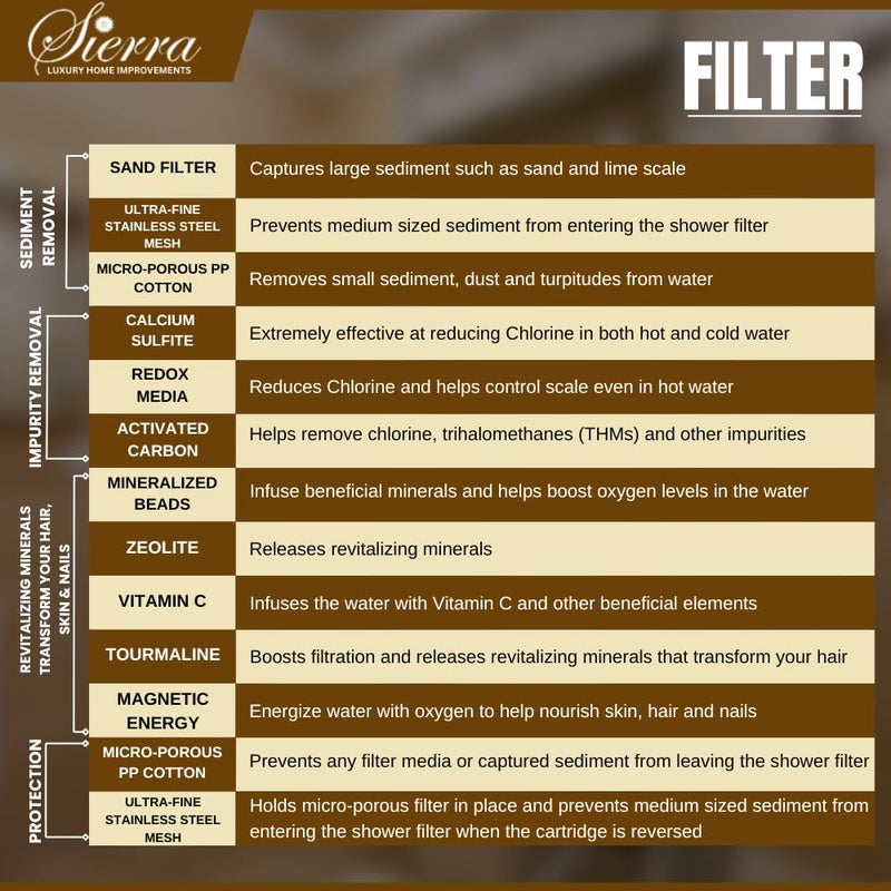 Sierra TapShower Filter for bathroom Reduces Hairfall Dandruff Dry Itchy Skin Eczema Dramatically Improves Skin Water Softener for Bathroom Tap shower bathroom filter 15 stage filter - Image 3