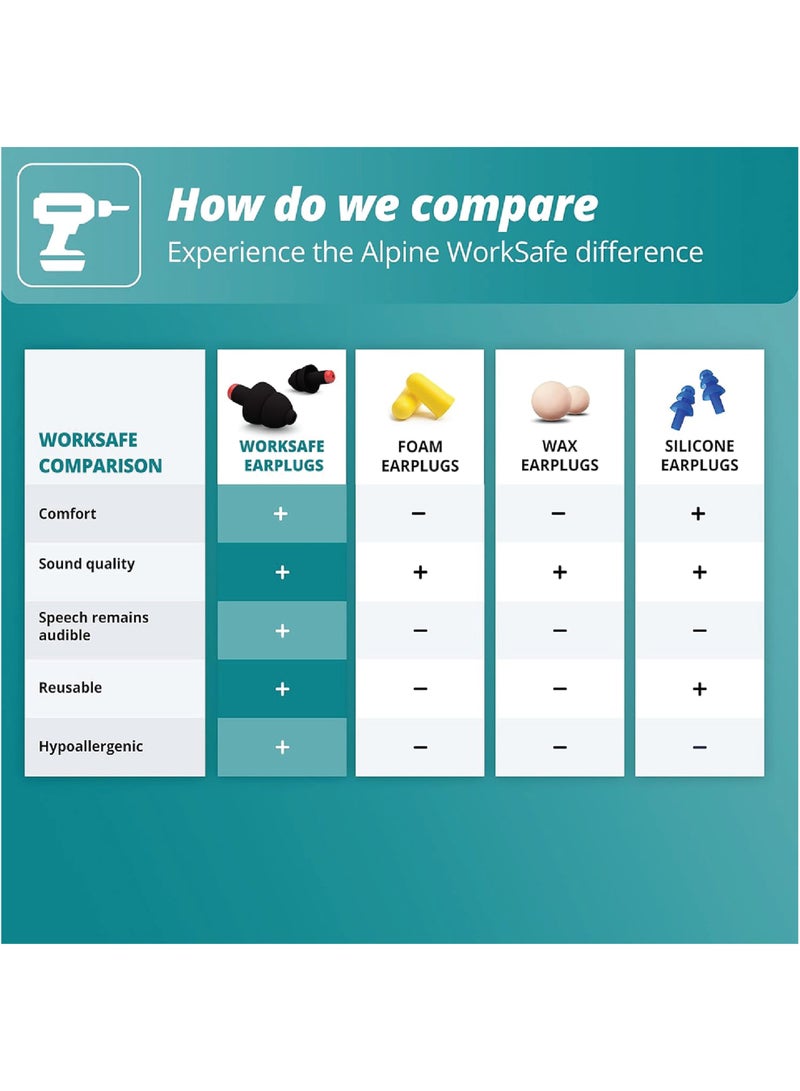 Alpine سدادات أذن قابلة لإعادة الاستخدام من ألباين وورك سيف للعمل والأعمال اليدوية - حماية سمعية مريحة مع حبل أمان - حماية أذن بتركيبة مضادة للحساسية - Image 4