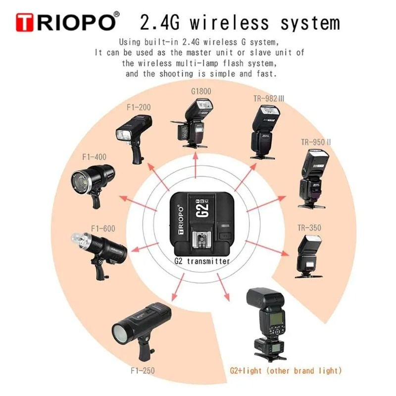 Triopo G2 Wireless Flash Trigger Receiver for Nikon 2.4g TTL for Tr-982iii R1 G1800 Tr-950ii Speedlite - Image 4