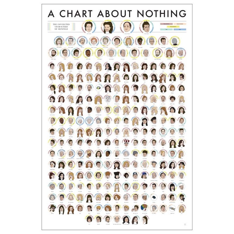 Pop Chart Lab Pop Chart  The Connected Characters of Seinfeld  24 x 36 Large Art Poster  Every Seinfeld Character on One Print  Wall Decor for Bedroom and TV Room  100 Made in The USA