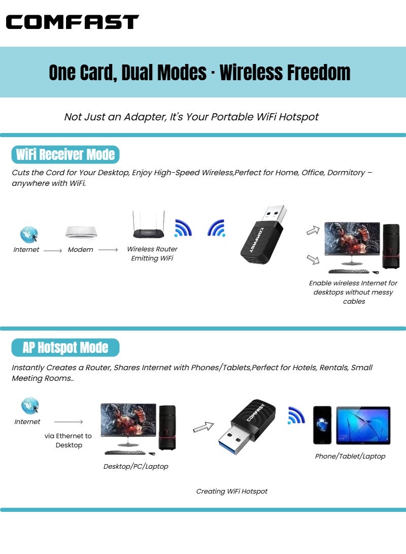 كومفاست 1300 ميجابت في الثانية محول واي فاي USB للكمبيوتر المكتبي والمحمول مع نطاق مزدوج 2.4 جيجاهرتز 5 جيجاهرتز، بطاقة شبكة لاسلكية AC1300 مضغوطة، وصلة واي فاي USB 3.0 صغيرة للألعاب والبث - COMFAST Realtek RTL8812BU - Image 2