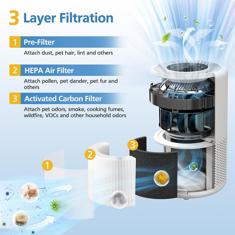 LUFFYLIVE Core 300 Replacement Filt-er Compatible with LEVOIT Air Purifi-er, 3-in-1 True HEPA Core 300S Filt-er Replacement Compared to Part# Core 300-RF (2 Pack)… - Image 3
