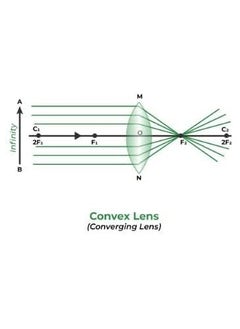 SBT INSTRUMENTS SBT Instruments Convex Lense 50 mm Diameter Focal Length 20 cm for AutoFocus Projectors DIY Science Experiments etc Pack of 1  - Image 4