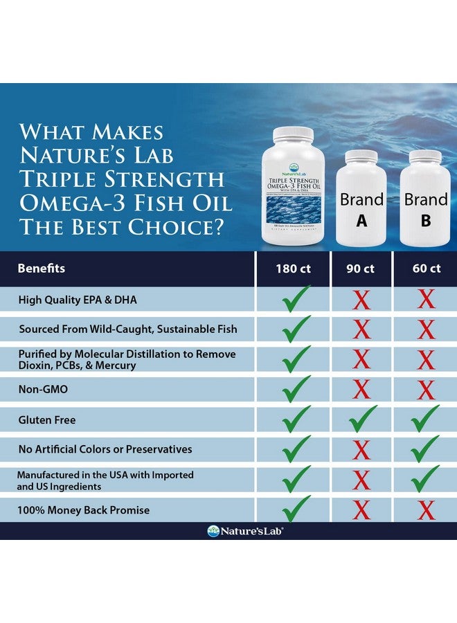 Nature's Lab زيت السمك أوميغا 3 بقوة ثلاثية مع EPA و DHA يدعم وظيفة الدماغ الصحية وصحة الإدراك والدورة الدموية 180 كبسولة لينة (إمداد لمدة 3 أشهر) - Image 5