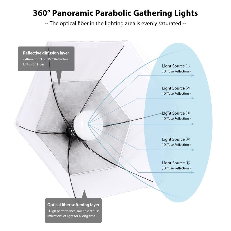 Hpusn [Upgrade Version] HPUSN Softbox Lighting Kit 26inches Hexagon Continuous Lighting System Photography Studio Light Equipment with 2pcs 85W Bulbs for Live Broadcast, Portrait, Product Photography - Image 2