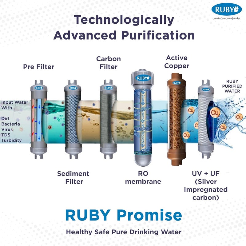 Ruby Fully Automatic Water Purifier with Silver impregnated Carbon Advanced Multi Stage ROUVUF 12 Litres Storage for office and home use Pre filter Sediment Pre Carbon Post carbon UV UF - Image 4