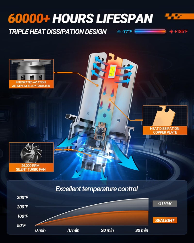 SEALIGHT H1 Bulbs, 30000LM 6500K H1 Fog Bulbs with Cooling Fan, 1:1 Mini Size for Powersports ATV/UTV, 60000+ Hours Lifspan, Plug-N-Play, Pack of 2 - Image 3