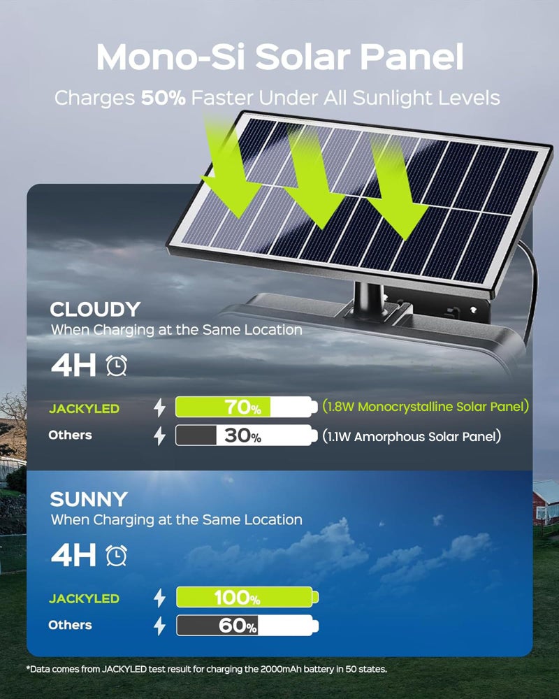 JACKYLED Solar Lights for Outside, 304 LED 8500K Motion Sensor Outdoor Light, 4 Adjustable Heads 3 Mode Solar Flood Lights, IP65 Waterproof LED Security Lights for Yard Patio Wall (2 Pack) - Image 3