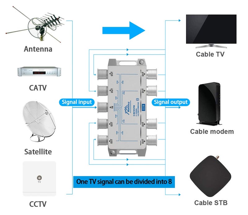 Keliiyo 8 Way Coaxial Cable Splitter 5-2500MHz,Work with Satellite TV CATV Antenna System and MoCA Configurations (Sliver-8 Way) - Image 2