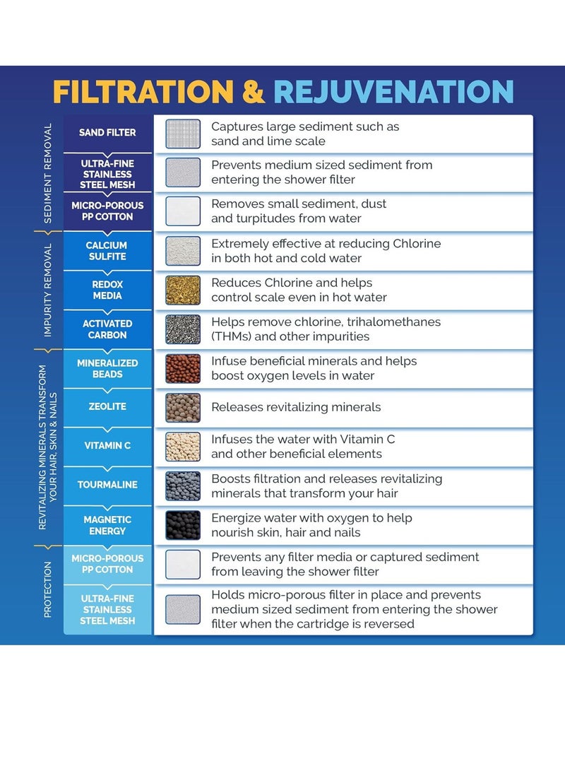 إسكدنيا خرطو استبدال فلتر الاستحمام عالي الإنتاجية - يقلل من المواد الكيميائية والكلور ويعيد توازن الأس الهيدروجيني ويمنح بشرة متوهجة وأظافر قوية وشعر لامع - عبوة واحدة - Image 4