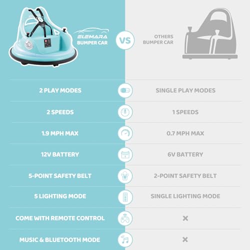ELEMARA Ride on Bumper Car for Kids Toddlers19MPH Max12V Ride on Toys WRemote2Playing Modes2Speed360SpinBumping Toy Gifts with WBluetooth5 Flashing LightsDIY StickersLight Blue - Image 5