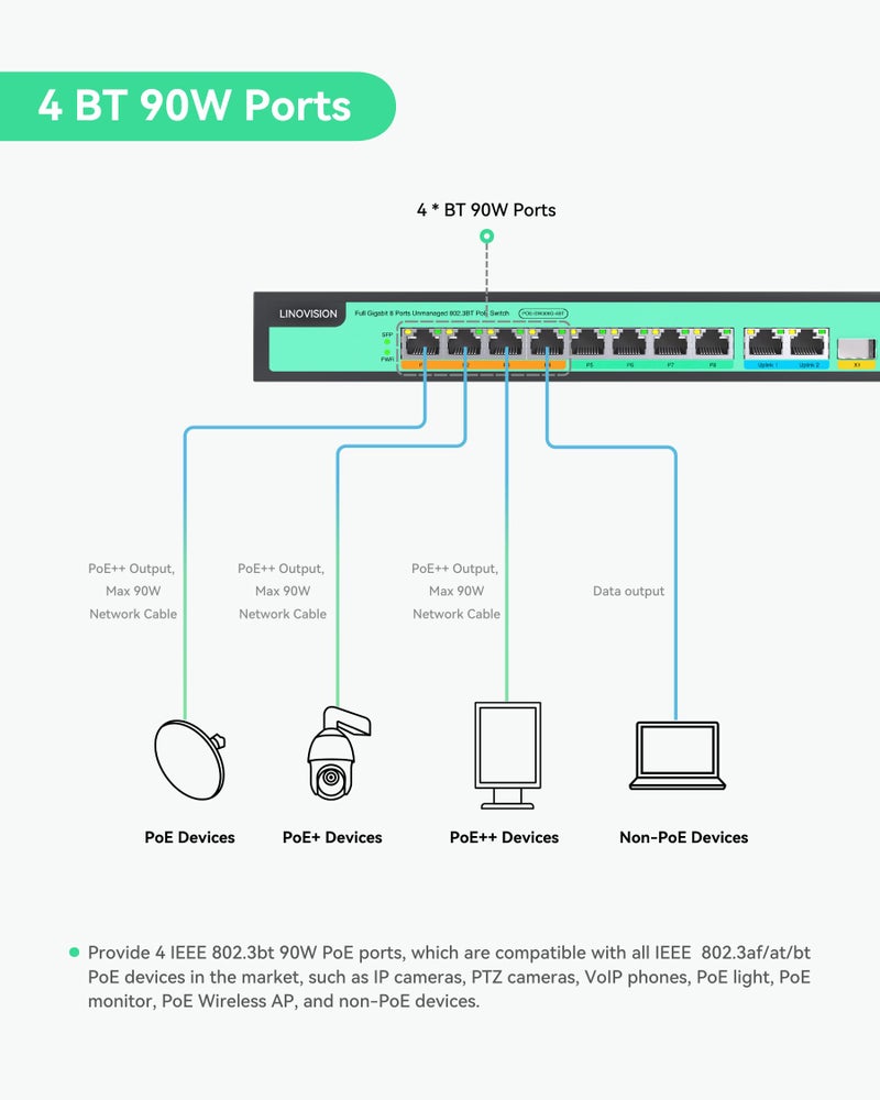 LINOVISION 8 Ports Full Gigabit PoE++ Switch, Built-in 120W Power with 4 BT 90W Ports & 4 at 30W Ports, Sufficient for All IEEE 802.3 af/at/bt Devices Including PTZ Cameras, AP, PoE Light... - Image 3