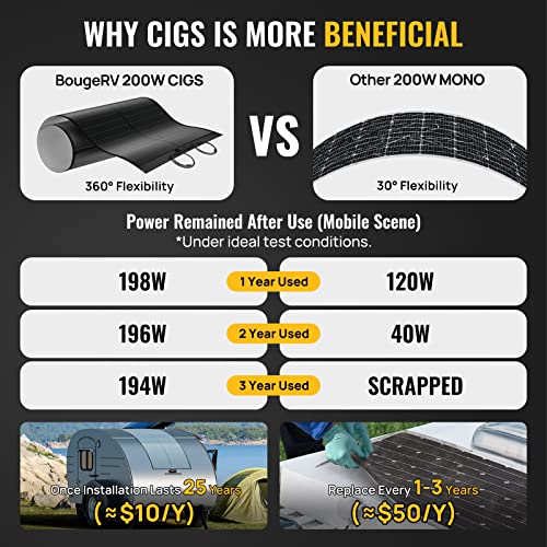 BougeRV Yuma 200W CIGS Thin-Film Flexible Solar Panel, The Most Flexible Solar Panel with Tape for Easy Installation - Image 3