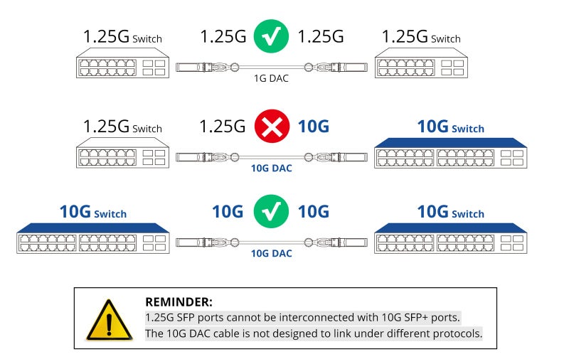 10Gtek [Dark Blue Colored 10G SFP+ DAC Cable - Twinax SFP Cable for Cisco SFP-H10GB-CU2M, Ubiquiti UniFi, D-Link, Supermicro, Netgear, Mikrotik, Fortinet, 2-Meter(6.5ft) - Image 3