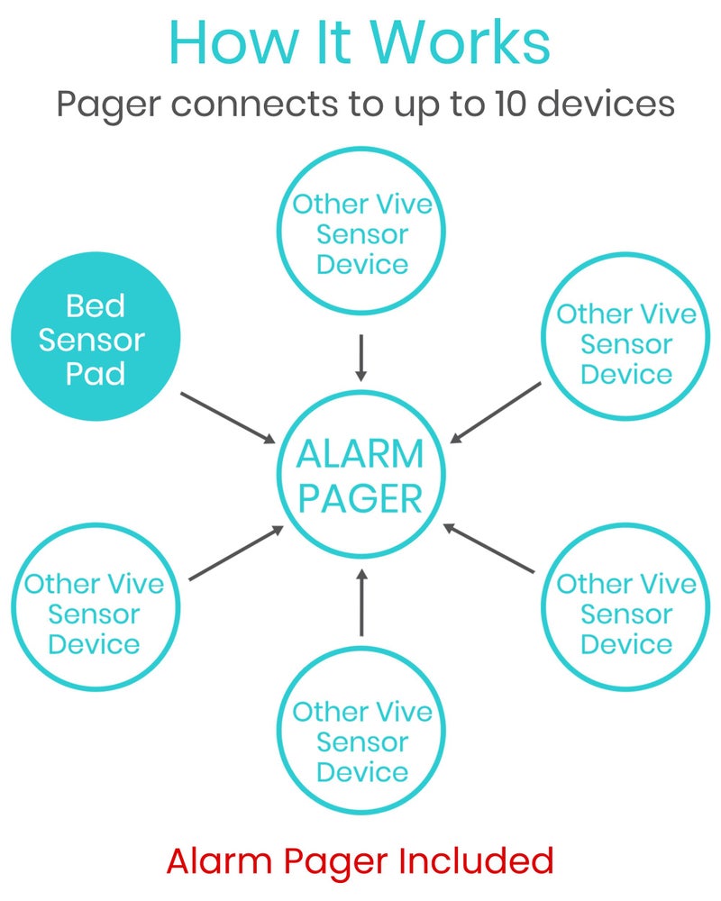 VIVE جهاز إنذار سرير لاسلكي من فيف - مجموعة مستشعر الحركة لمرضى الخرف وكبار السن - كاشف ضغط حركة الوزن - نظام تنبيه صحي تلقائي للمرضى المسنين - Image 5