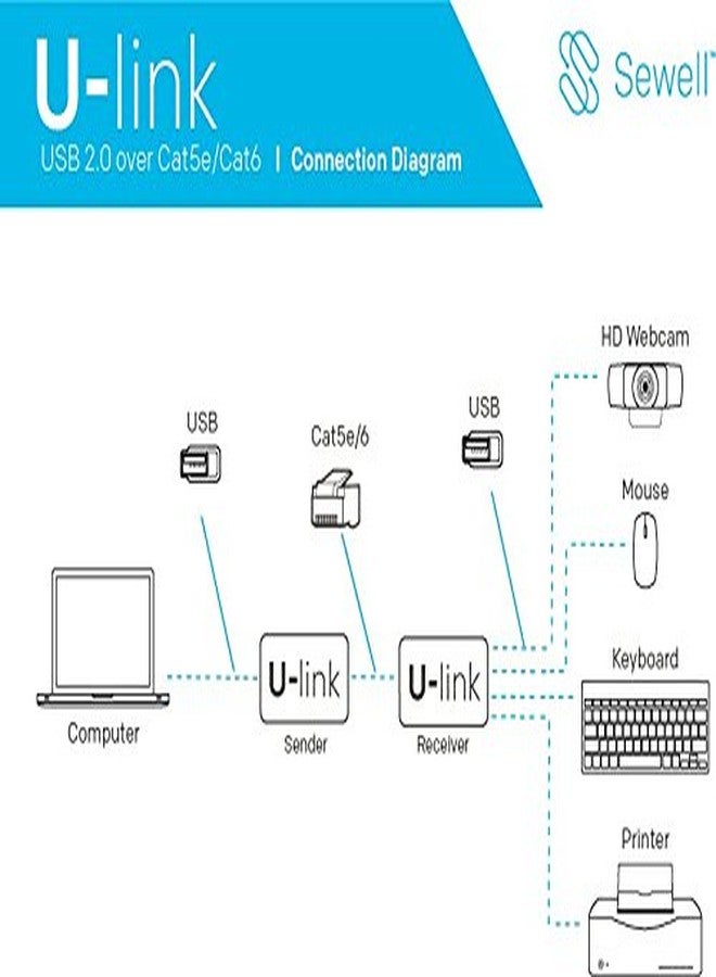 Sewell U-Link Ul10, USB 2.0 Over Single CAT5E/6 Extender, 200 ft, 480 Mbps, 4 Port - V2.0 - Image 2