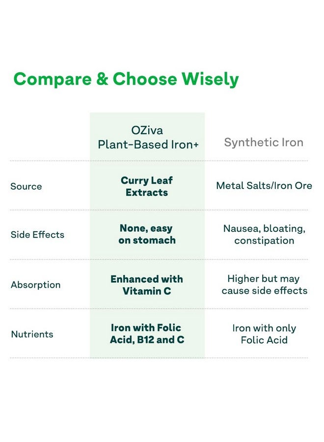 OZiva Iron Supplement with Folic Acid, Vitamin D3 & B12 | Supports hemoglobin, energy & immunity | For Men & Women - 60 Tablets - Image 5