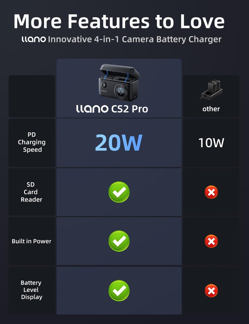 llano شاحن بطارية llano 4 في 1 NP-FZ100 - شحن سريع 20 واط عبر USB-C، قارئ بطاقات USB 3.0، حقيبة تخزين - لكاميرات سوني A7III A7IV A6700 FX3 FX30 A9 A1 A7RV A7RIV - Image 2