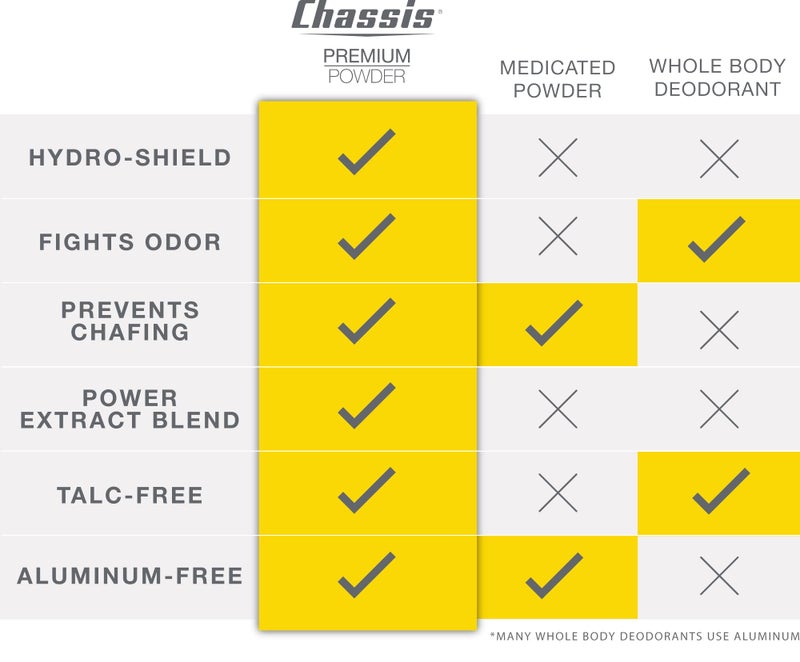 chassis بودرة شاسي غير المعطرة للرجال، بودرة طبيعية فاخرة للجسم مع تركيبة ماصة للرائحة، خالية من بودرة التلك والألمنيوم والمنتول والبارابين، بودرة مضادة للاحتكاك لتقليل العرق - Image 5