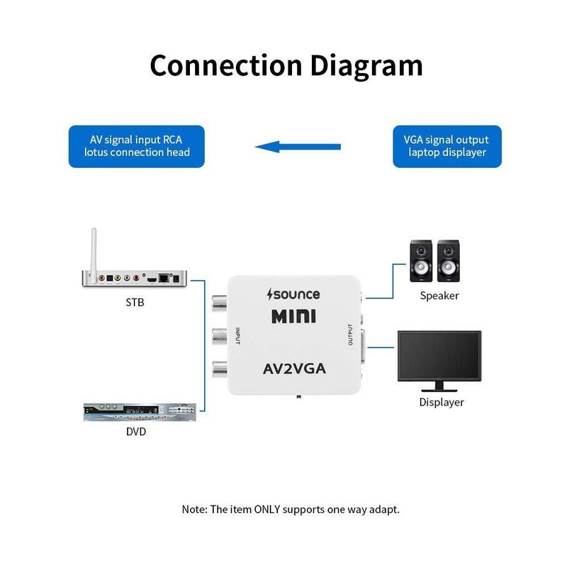 Sounce محول Sounce AV RCA إلى VGA محول صوت وصورة، محول AV مركب إلى VGA 3.5 مم لتشغيل فيديو التلفاز 1080p مع كابل طاقة USB لجهاز VCD DVD وجهاز العرض والتلفاز وجهاز الاستقبال - Image 5