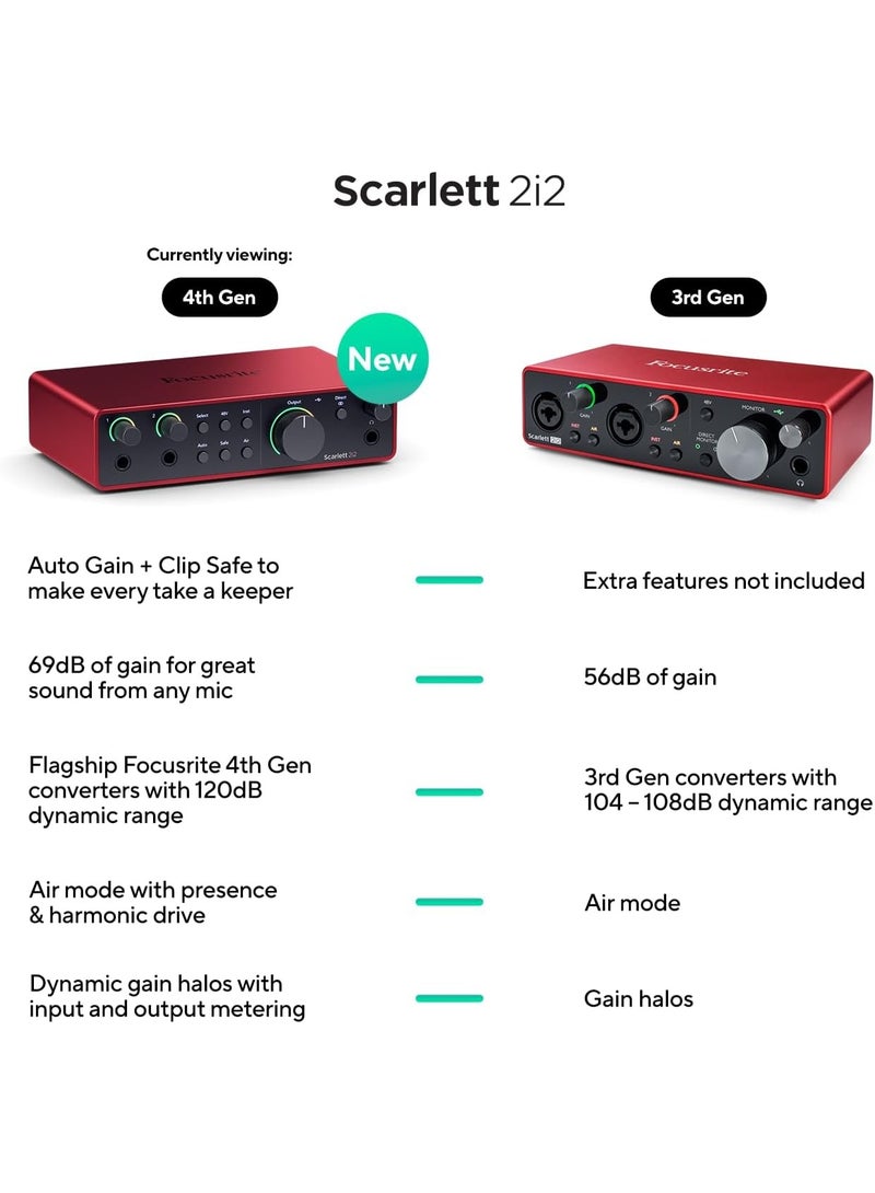 Focusrite Scarlett 2i2 4th Gen USB Audio Interface for Recording Songwriting Streaming and Podcasting with High Fidelity Studio Quality Sound Auto Gain Clip Safe and Included Software Suite - Image 2