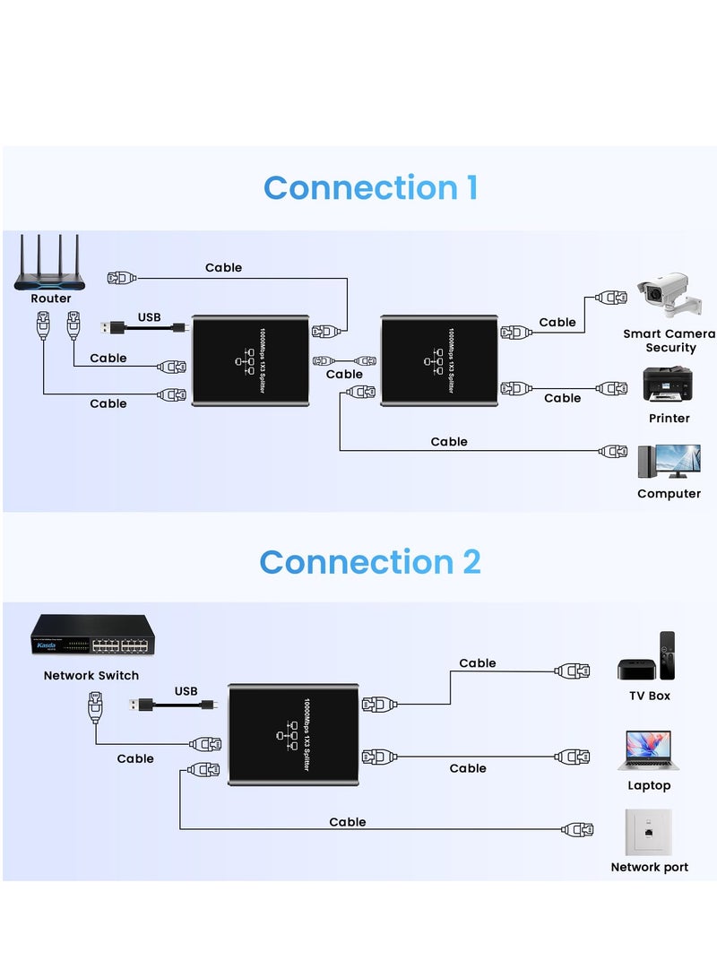 Excefore Ethernet Splitter High Speed, Ethernet Splitter 1 to 3 High Speed 1000Mbps, with USB Power Cable, LAN Splitter for Cat 5/5e/6/7/8 Cable (Supports 3 Devices Working Simultaneously)  - Image 2
