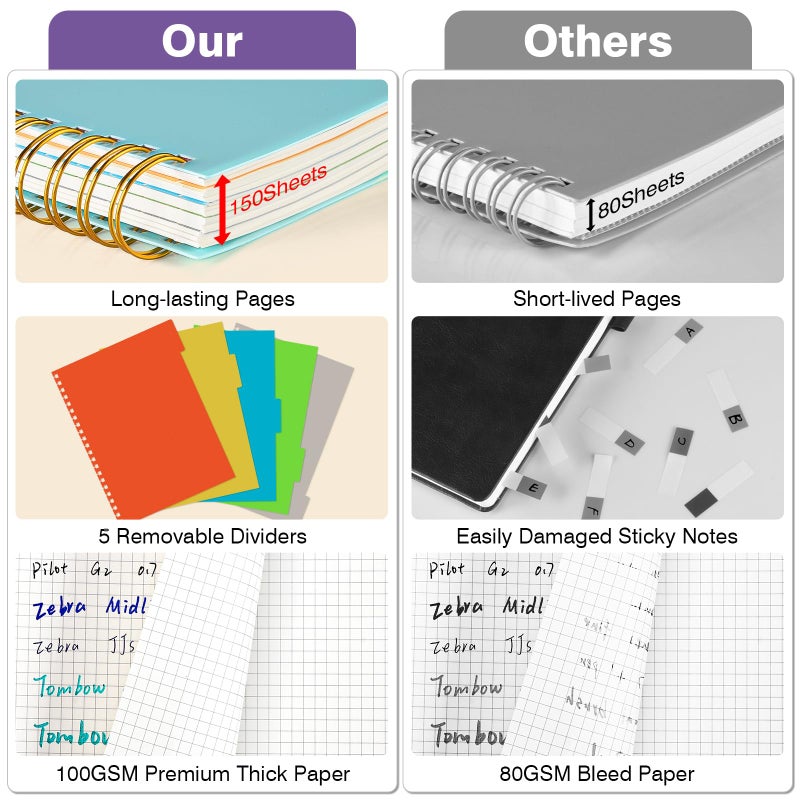 OMEYA Graph Paper Notebook: 5 Subject Graphing Notebook with Removable Dividers, 300 Pages 100gsm Thick Spiral Grid Notebooks, 5x5 Graph Ruled Paper, Large A4 Journal for School Work Women Men, 8.5" X 11" - Image 2