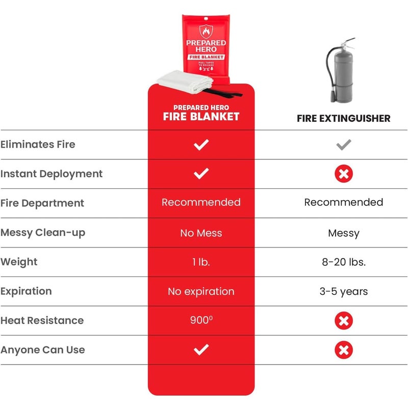 Prepared Hero Emergency Fire Blanket - 4 Pack - Fire Suppression for Kitchen, 40â€ x 40â€ Fiberglass Fire Blanket for Home - Image 4