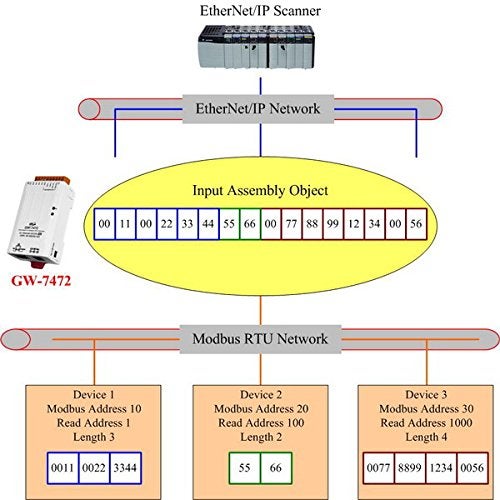 ICP Das بوابة ICP DAS USA ICP-GW-7472 Ethernet/IP إلى Modbus RTU/Modbus TCP PoE، متوافقة مع وحدات ألين برادلي. - Image 3