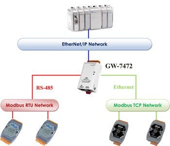 ICP Das بوابة ICP DAS USA ICP-GW-7472 Ethernet/IP إلى Modbus RTU/Modbus TCP PoE، متوافقة مع وحدات ألين برادلي. - Image 2