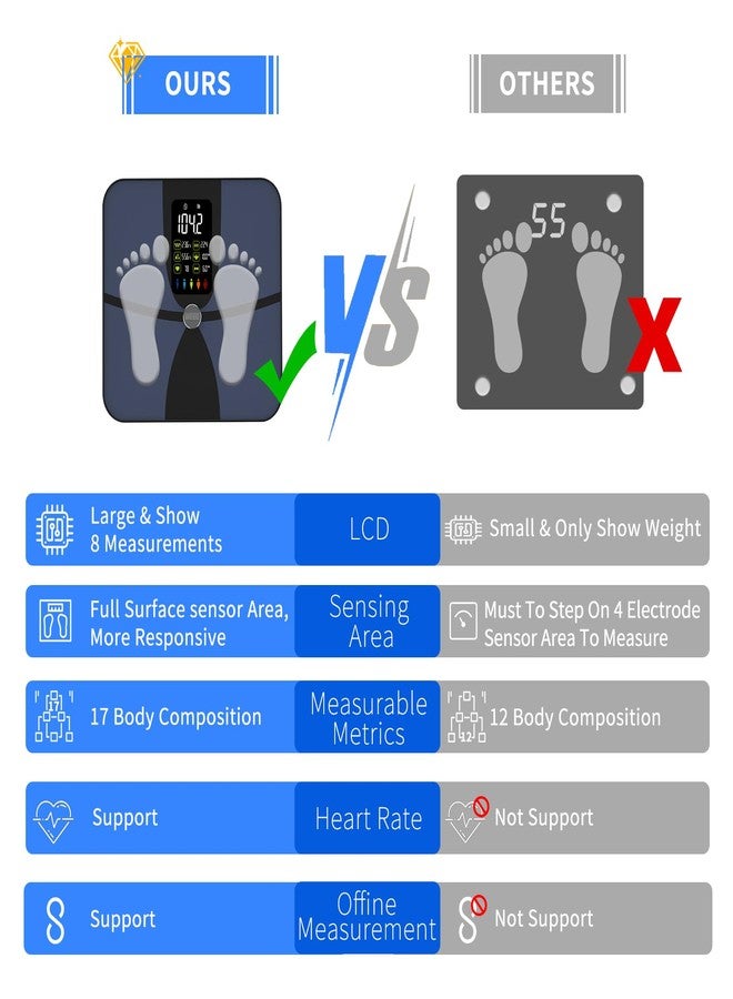 WGGE ميزان WGGE الذكي لوزن الجسم، ميزان حمام رقمي ذكي مع تطبيق جوال، شاشة عرض LCD كبيرة، 17 مقياسًا لتكوين الجسم (مؤشر كتلة الجسم، تتبع نسبة الدهون في الجسم، معدل ضربات القلب، وضع الطفل)، يتحمل وزنًا يصل إلى 180 كجم/400 رطل - Image 3